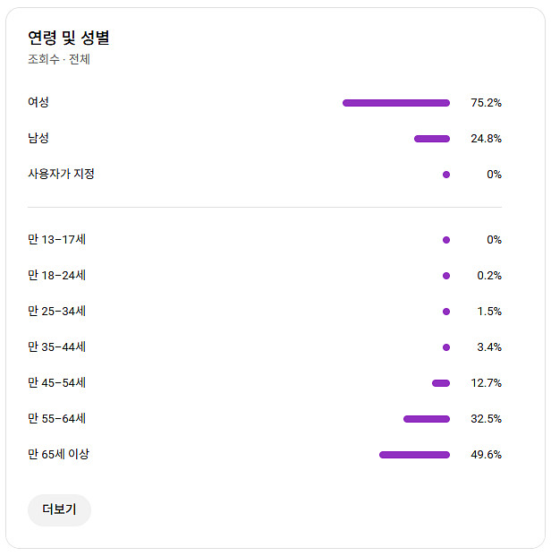 유튜브 시니어 채널 국내 구독자 1.4만명 판매 (1차...--1