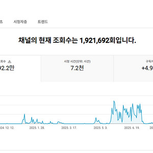 유튜브 채널 국내 구독자 4.9천명 판매