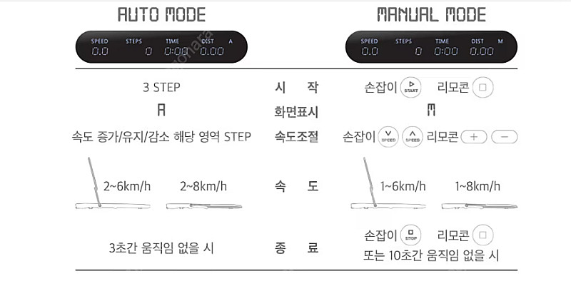 (새상품) 자이로 X 홈 워킹 패드 코스트코 런닝패드--5