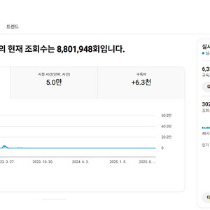 유튜브 채널 국내 구독자 6천명 판매