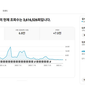 유튜브 시니어 채널 국내 구독자 6.9천명 판매