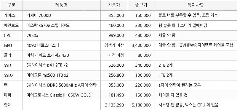 64gb 4tb(2tbx2) 7950x 4090 어로스--0