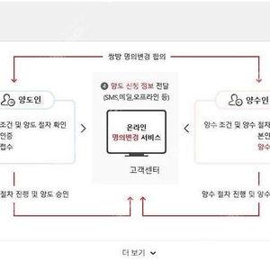 SK인터넷 브로드밴드 인터넷+TV 2대 1년약정 양도 승계