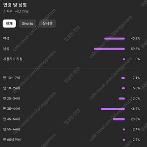 유튜브 약22만 채널 판매