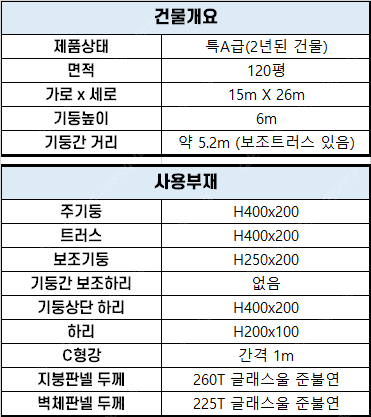 [H빔철골+판넬창고 건축비 평당 100만원]추가비용없음 H빔 400x200 H빔철골창고 120평 높이6m 완전새건물... 이미지