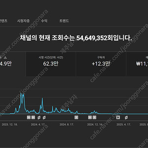 유튜브 채널 팝니다. 12만 구독자