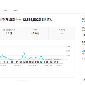유튜브 시니어 채널 국내 구독자 1.6만명 판매 (1차