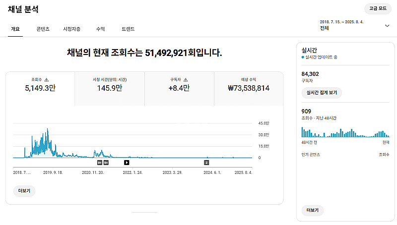유튜브 국내 여성 채널 구독자 8.4만명 판매 (수익 ...--0