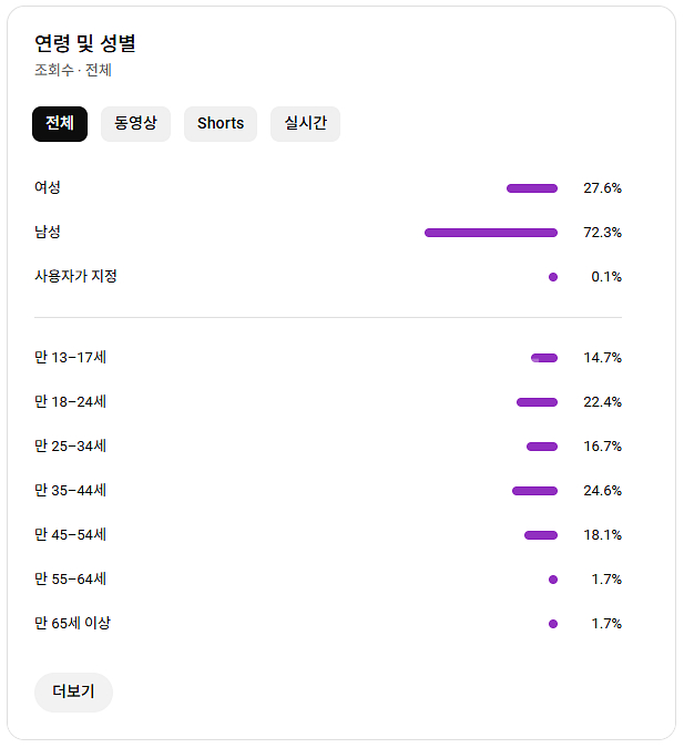 유튜브 채널 국내 구독자 4.9천명 급처--1