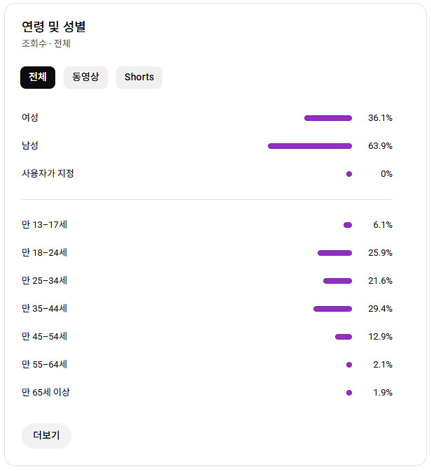 유튜브 채널 국내 구독자 6.3천명 급처--1