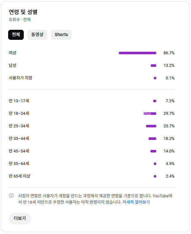 유튜브 수익 창출 채널 국내 구독자 5.5만명 판매 (...--1