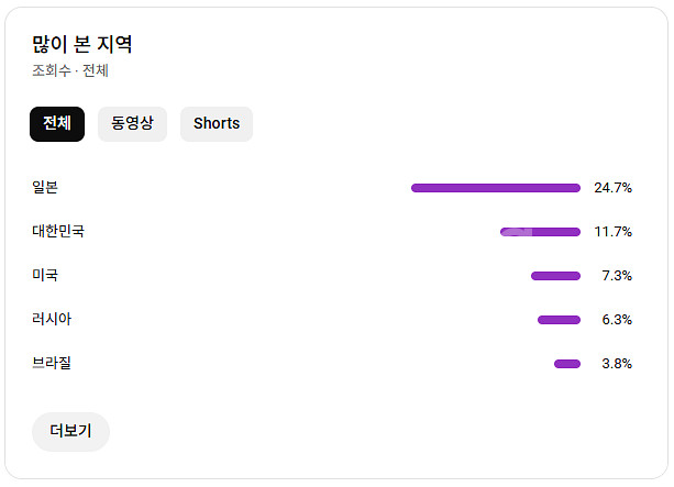 유튜브 수익 창출 채널 국내 구독자 5.5만명 판매 (...--2