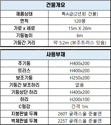 [H빔+그라스울판넬창고 건축비 평당 100만원]추가비용없음 H빔 400x200 H빔철골창고 120평 높이6m 완전새... 이미지