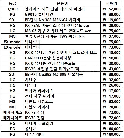 반다이 건프라 PG, MG, RG, HG, 무등급, S...--1