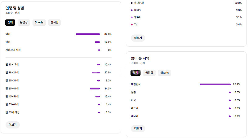 유튜브 국내 여성 채널 구독자 8.4만명 판매 (수익 ...--1