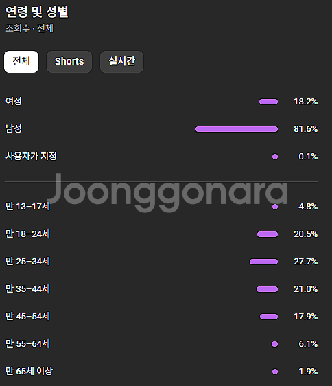 국내 유튜브 채널 썰채널 3.3만! 조회수 9000만 ...--1