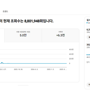 유튜브 채널 국내 구독자 6.3천명 판매