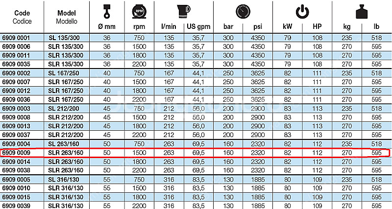 고압펌프 Pratissoli / WOMA / HPP--4
