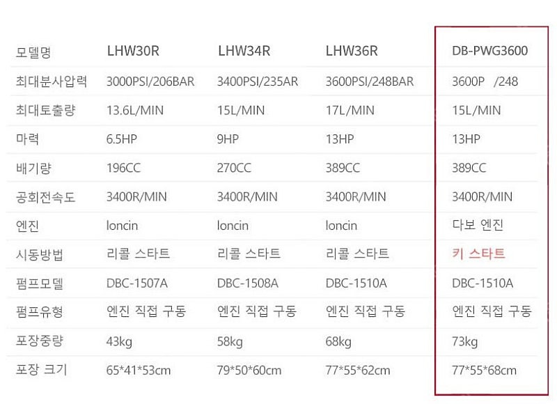 레칸 엔진 고압 세척기진 고압 세척기 DB-PWG3600 이미지