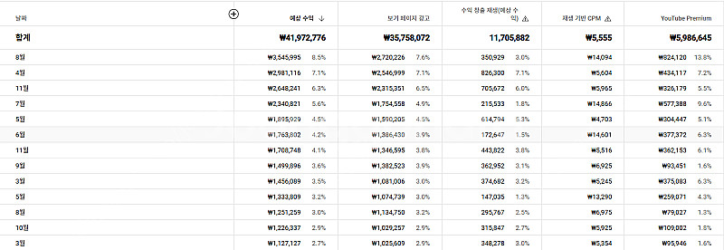 유튜브 국내 롱폼 채널 판매합니다 수익4200만원,쿠파...--0