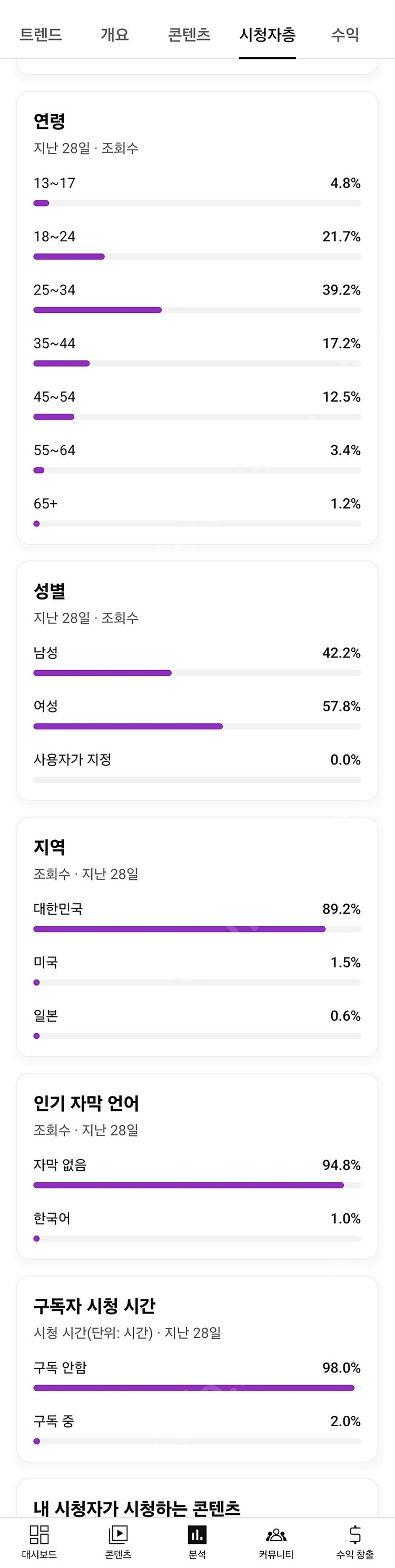 유튜브 한국노출 수이창출 쇼핑 채널 2.2만명 급처합니다--1