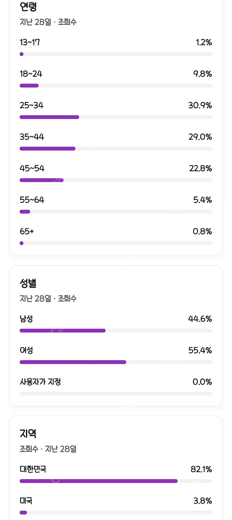 유튜브 한국노출 수익창출 3.15만명 판매합니다.--1
