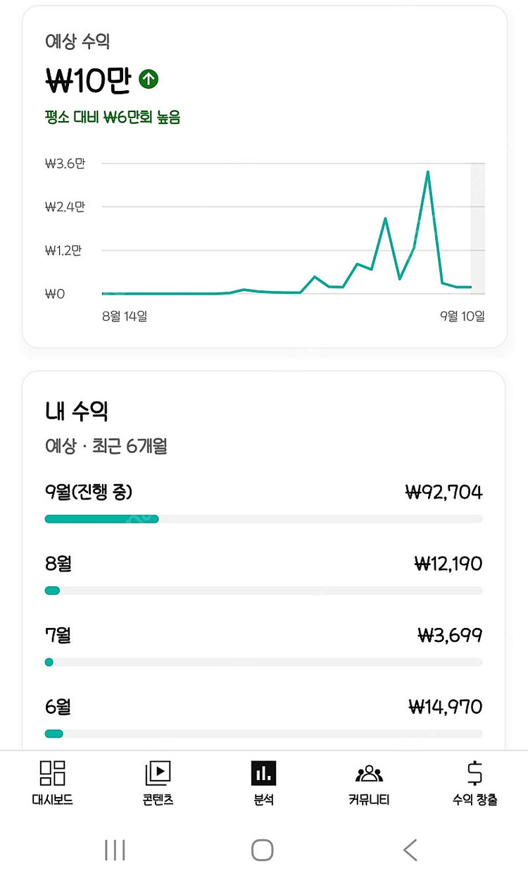 유튜브 한국노출 수익창출 3.15만명 판매합니다.--2