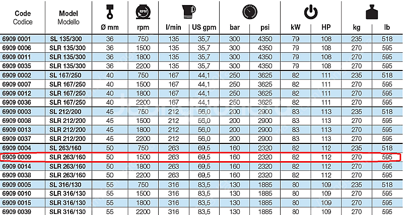 고압펌프 Pratissoli / WOMA / HPP--4