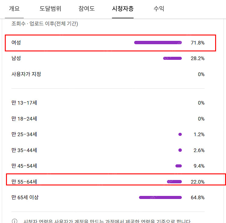 유튜브 71,400명 시니어 채널 (수익창출 국내 한국...--0