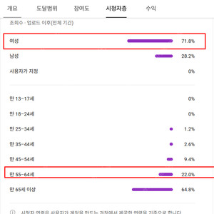 유튜브 71,400명 시니어 채널 (수익창출 국내 한국구독자)