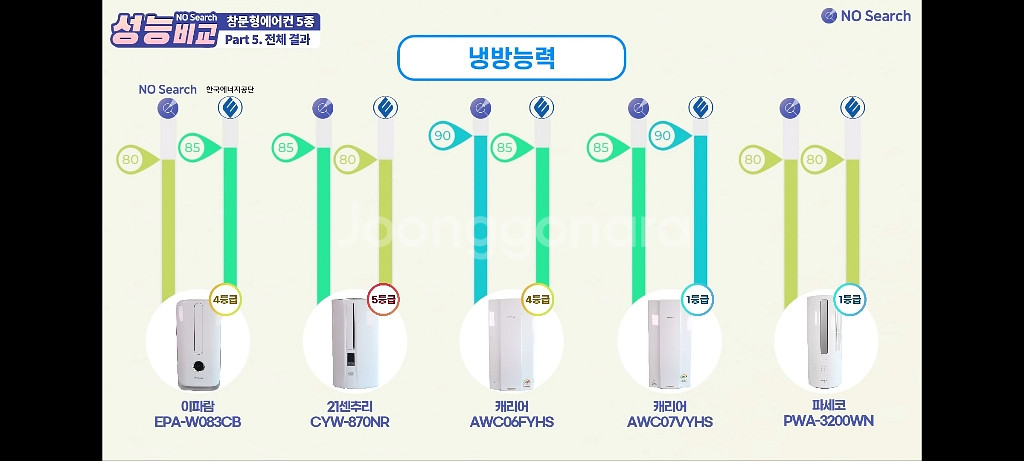 상태 최상급) 캐리어 창문형 에어컨 AWC07VYHS--4