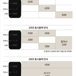 65w 3포트 gan 충전기