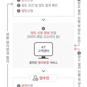 kt인터넷 양도