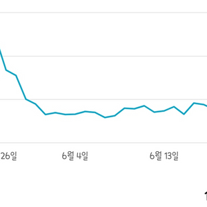 유튜브 쇼츠 채널 판매합니다
