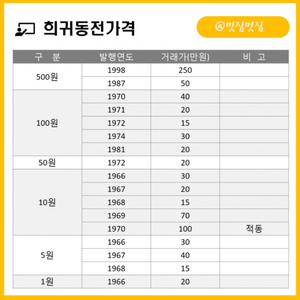 1966년 10원동전