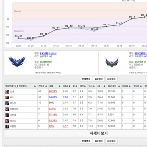 롤계 다1 현시즌 탑레마스터