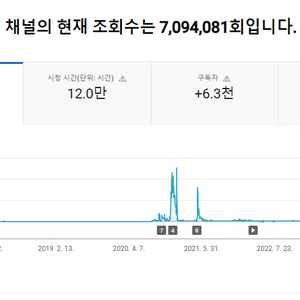 [꿀매물] 유튜브 채널 구독자 6300명대