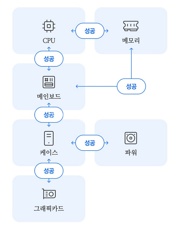 게이밍PC / 조립PC문의는 FM.PC로 !4060Ti--5
