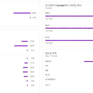 유튜브 구독자 29600 국내 쇼츠채널 팝니다