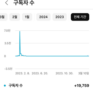 유튜브 채널 판매합니다 구독자 약 2만명