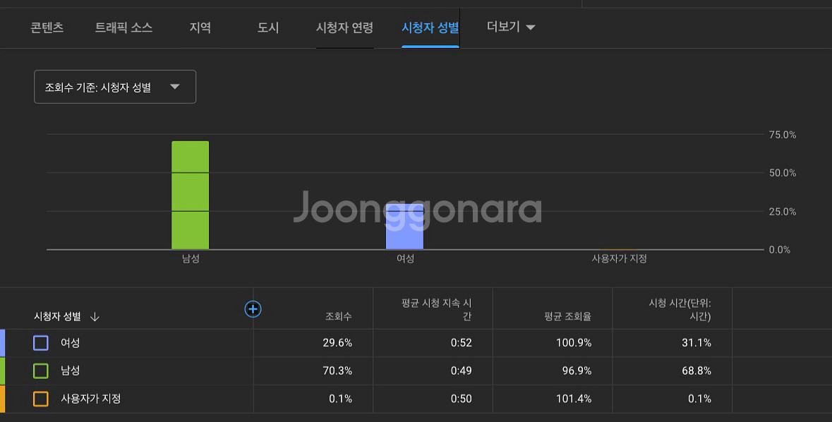 수익창출중인 구독자 10.5만 유튜브 채널 판매합니다--1