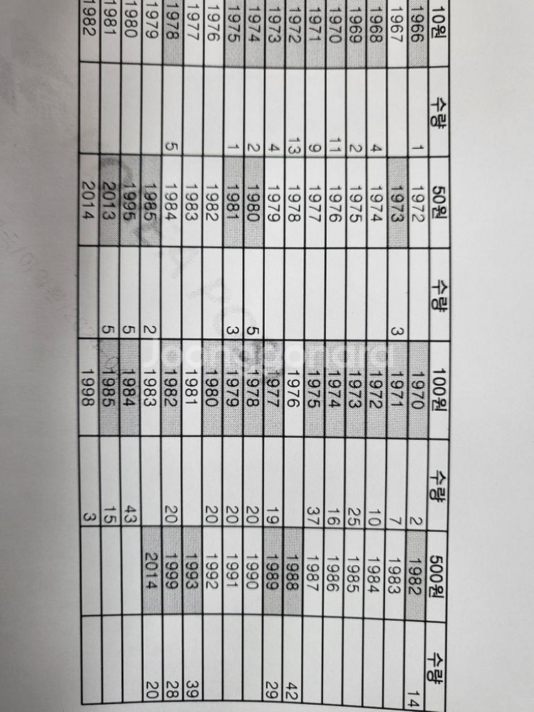 희귀동전(주화) 옛날동전 교환or 판매 합니다(팝니다--0