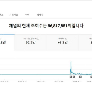 유튜브 구독자 83100명 수익창출 된 해외채널 싸게!