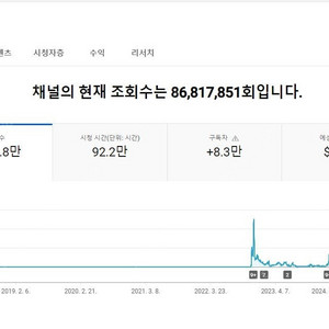 유튜브 구독자 83100명 수익창출 된 해외채널 싸게!