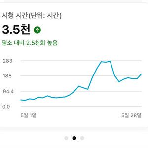 유튜브 계정 8200명 채널 판매