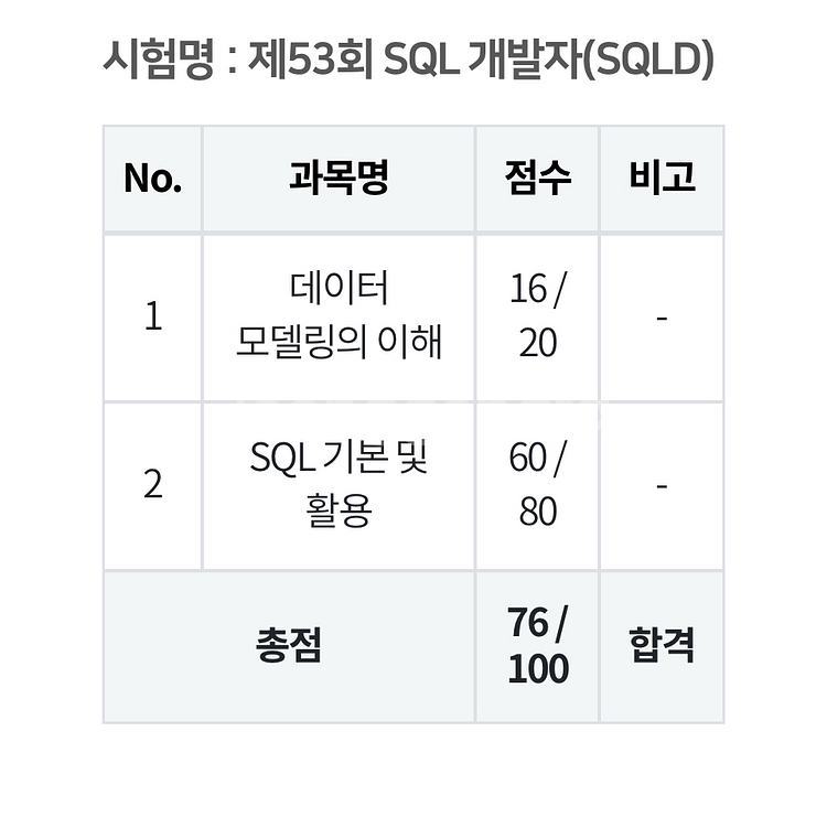 SQLD 자격검정 실전문제집 노랭이 개정판 (스프링 분--4