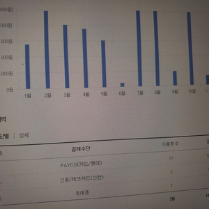 넥슨캐시 신용카드충전식 300까지판매합니다 90프로