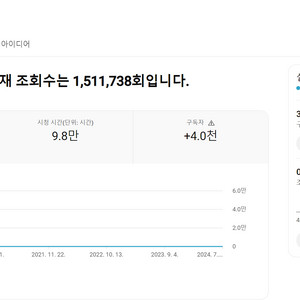 여성 구독자 80% 국내 유튜브채널 판매합니다.