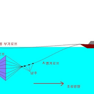 씨앵커, 물풍, 물닻, 소부 7~10톤용 2개 팝니다.