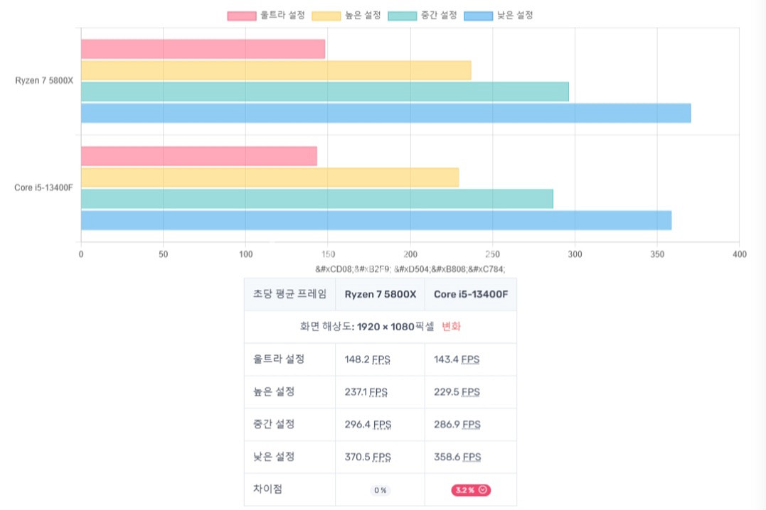극가성비)고사양 본체 팝니다 5800x 3080--6